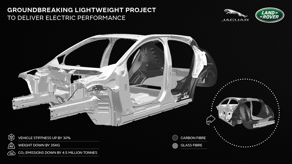 Project Tucana which was led by Jaguar Land Rover and involved CCP Gransden -winning multiple awards for composite materials innovation. Enhancing future electric vehicles.